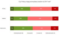 Czy Polacy mają przemyślany budżet na 2017 rok?