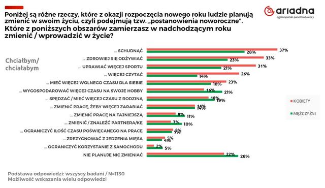Postanowienia noworoczne robi 76% Polaków