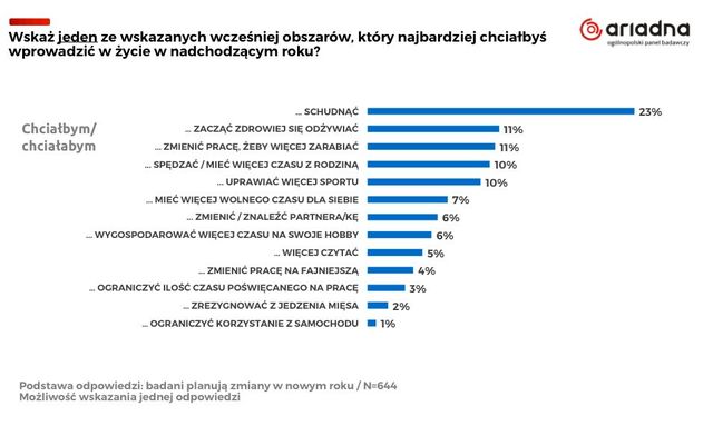 Postanowienia noworoczne robi 76% Polaków