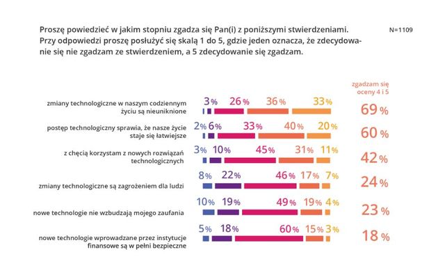 Nowe technologie: 60% Polaków dostrzega korzyści, ale są też obawy