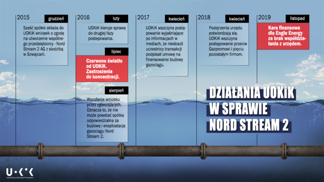 UOKiK: 172 mln zł kary w postępowaniu dot. Nord Stream 2