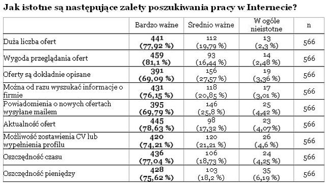 Poszukiwanie pracy: Internet najlepszy?