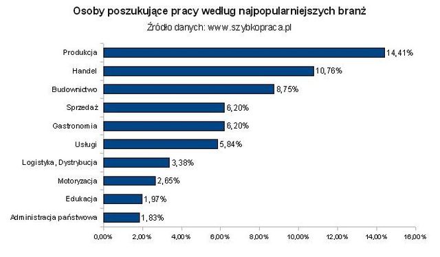 Kto decyduje się na poszukiwanie pracy?