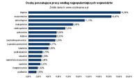 Osoby poszukujące pracy wg województw