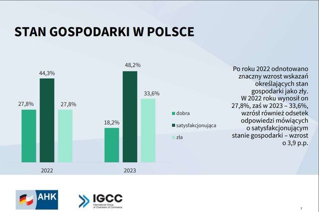 Zagraniczne firmy oceniły atrakcyjność inwestycyjną Polski. Jest dobrze?