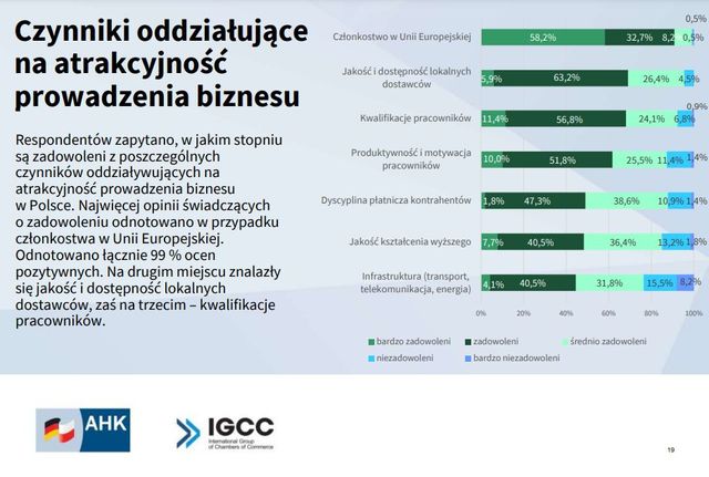 Zagraniczne firmy oceniły atrakcyjność inwestycyjną Polski. Jest dobrze?