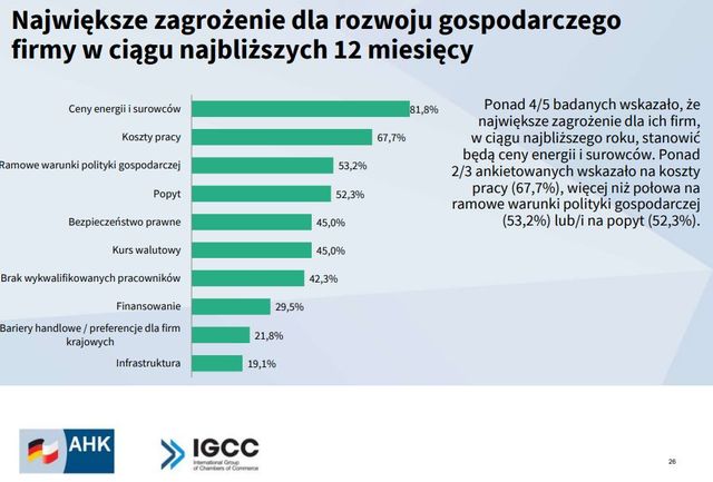 Zagraniczne firmy oceniły atrakcyjność inwestycyjną Polski. Jest dobrze?