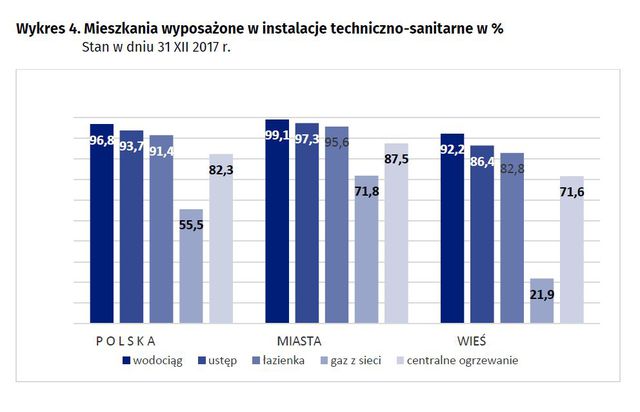 Warunki mieszkaniowe w Polsce w 2017 r.