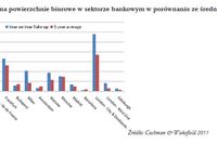 Banki: powierzchnie biurowe 2010