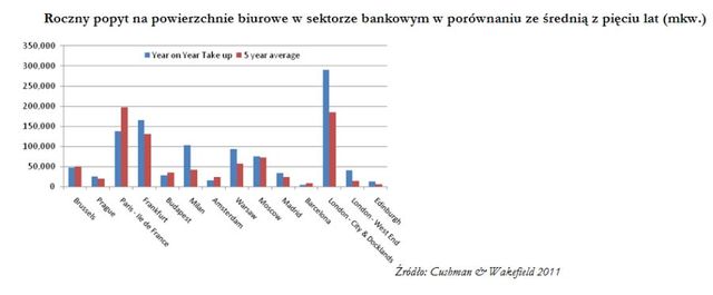 Banki: powierzchnie biurowe 2010