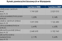 Ceny powierzchni biurowych wzrosną