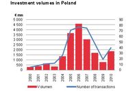 Polski rynek nieruchomości komercyjnych 2010