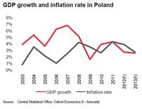 PKB i inflacja w Polsce