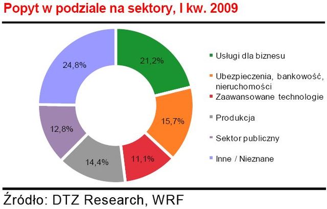 Powierzchnie biurowe w Warszawie I kw. 2009