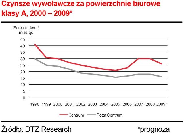 Powierzchnie biurowe w Warszawie I kw. 2009