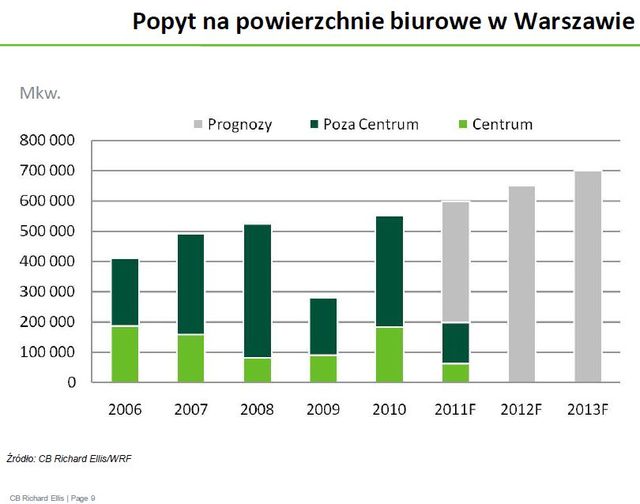 Rynek biurowy w Polsce aktywny