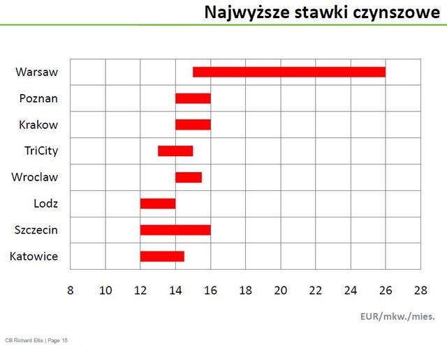 Rynek biurowy w Polsce aktywny