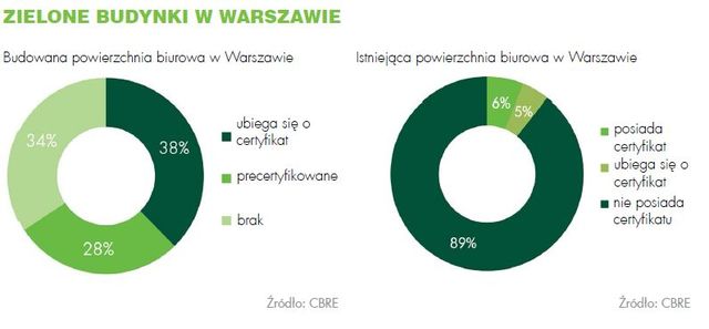 Rynek biurowy w Polsce: trendy 2013