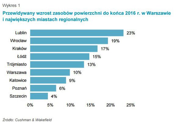 Rynek powierzchni biurowych w Polsce w 2015