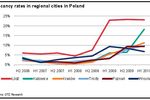 Rynek powierzchni biurowych w Polsce w I poł. 2010