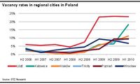Wolne powierzchnie biurowe w regionalnych miastach Polski