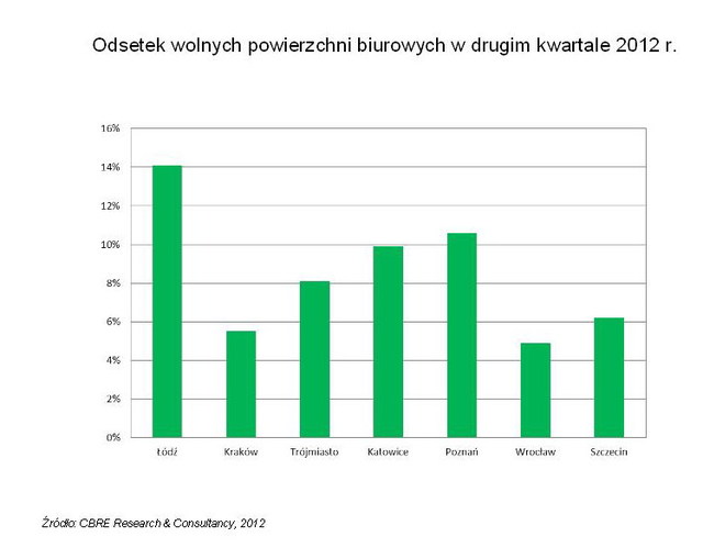 Rynek powierzchni biurowych w Polsce wciąż rośnie