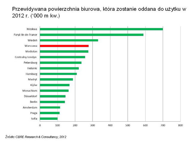 Rynek powierzchni biurowych w Polsce wciąż rośnie