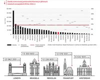 Zasoby nowoczesnej powierzchni biurowej w głównych miastach europejskich
