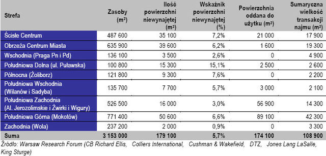 Warszawski rynek biurowy I-VI 2009