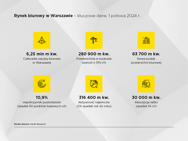 Warszawski rynek biurowy w I poł. 2024 roku stabilny