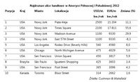 Najdroższe ulice handlowe w Ameryce Północnej i Południowej 2012