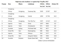 Najdroższe ulice handlowe w regionie Azji i Pacyfiku 2012