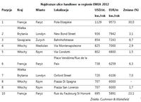 Najdroższe ulice handlowe w regionie EMEA 2012