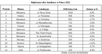 Najdroższe ulice handlowe w Polsce 2012 