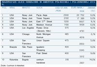 Najdroższe ulice handlowe w Ameryce Północnej i Południowej 2013