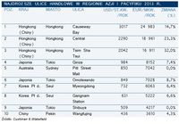 Najdroższe ulice handlowe w regionie Azji i Pacyfiku 2013