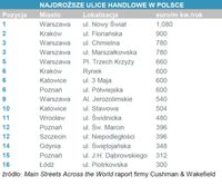 Najdroższe ulice handlowe w Polsce
