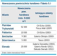 Łódzkie - nowoczesna powierzchnia handlowa