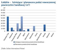 Łódzkie - istniejąca i planowana podaż nowoczesnej powierzchni handlowej