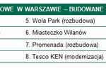 Powierzchnie handlowe w Warszawie IV kw. 2011