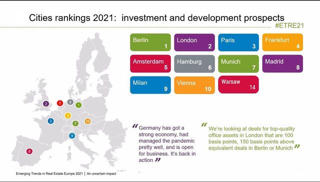 Rynek nieruchomości w Europie: kto, gdzie i w co będzie inwestował?