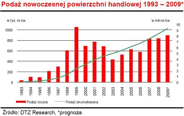 Rynek powierzchni handlowych w 2009