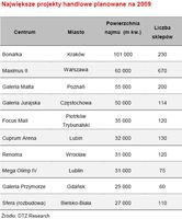 Największe projekty handlowe planowane na 2009