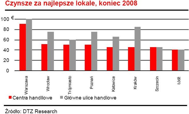 Rynek powierzchni handlowych w 2009