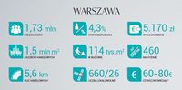 Warszawa w liczbach