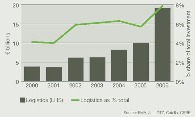Rynek nieruchomości logistycznych VII 2007