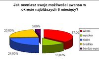 Powody zmiany pracy: menedżer ceni zarobki