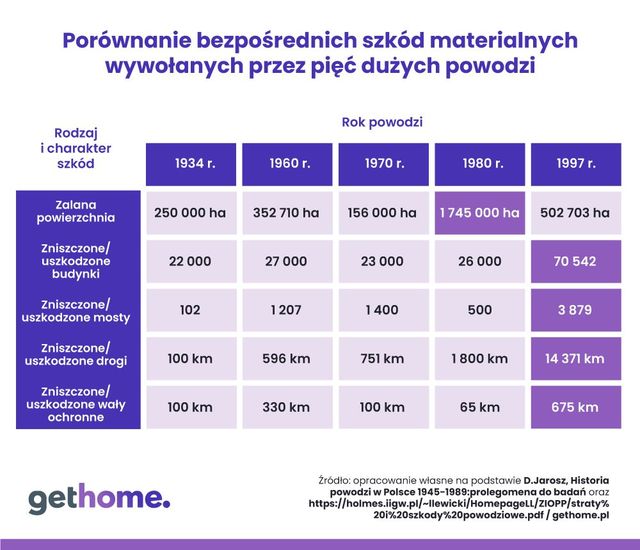 Powódź 2024: straty mogą być większe niż sądzimy