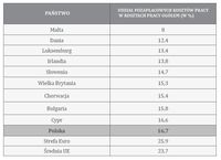 Udział pozapłacowych kosztów pracy w kosztach pracy ogółem