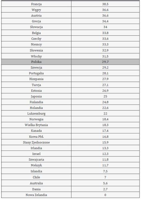Pozapłacowe koszty pracy: jedne z najwyższych w OECD?
